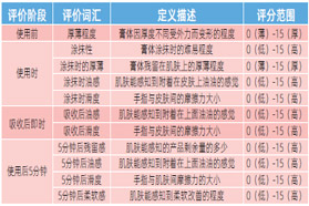 身体护理按摩霜及腿足霜感官功效评价性能研究