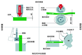 如何在配混过程中实现产品机械性能实时在线检测？
