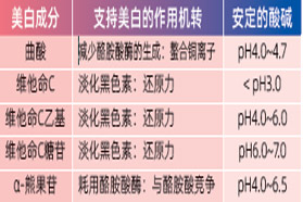 从功能原料的选择谈优质配方的要件