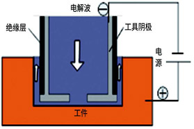 优化异形深孔电解加工工艺