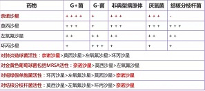 新药关注 | 无氟喹诺酮—苹果酸奈诺沙星表现强势