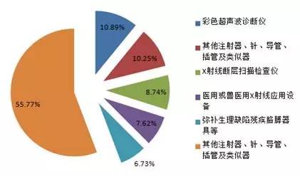 如何在高端医疗耗材产业去垄断