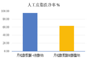 脂肪醇聚醚梭酸盐—可用于无硫酸盐洗发水的温和表面活性剂