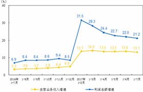 1-7月仪器仪表制造业实现利润总额470.7亿