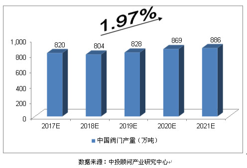 2017-2021年中国阀门行业发展前景及规模预测分析