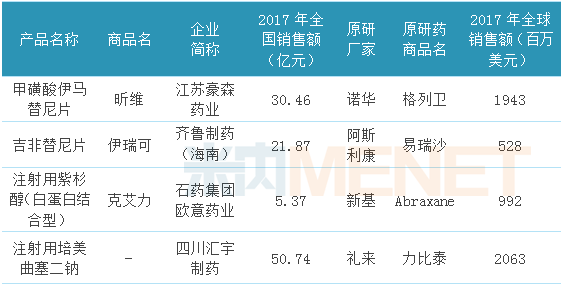 “药神效应”！12个超10亿抗肿瘤药即将通过一致性评价，原研药降价潮来了？