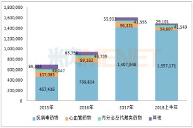 “流感一哥”半年卖出13亿，不惧1类新药挑战，未来三年7大新品将上市