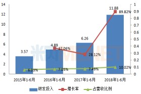 “研发一哥”易主？半年研发投入近12亿，这家药企或斩获国内首个CAR-T