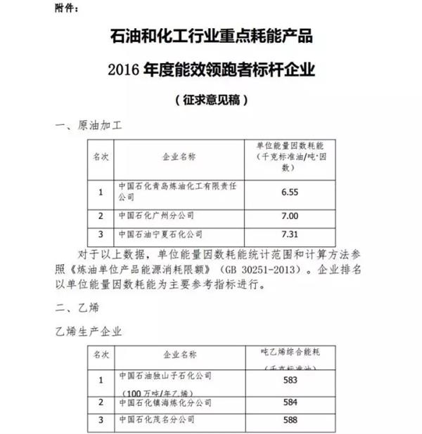 2016年度石油和化工行业能效“领跑者”发布暨节能技术交流与推广会7月召开