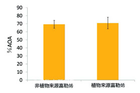 纯天然植物来源富勒烯， 开启日本富勒烯化妆品原料的新局面
