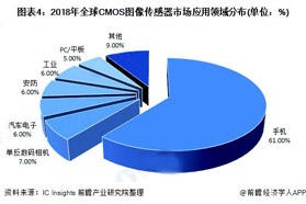 2020 年全球 CMOS 图像传感器市场规模与发展前景分析