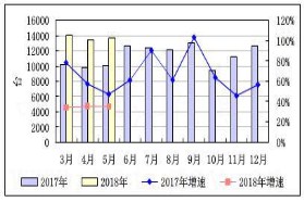 市场 | 2018年5月高端装备制造业、工业机器人月度监控简述