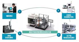 测量自动化，你的工厂是几级？