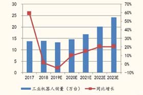 中国在富强之路上稳步迈进——从工业机器人行业看