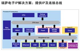 瑞萨电子提供更全面强大的IP授权方案