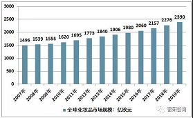 欧莱雅年报显示：2019全球化妆品市场同比增5%