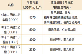 法规背景下中国环保增塑剂的现状发展与趋势