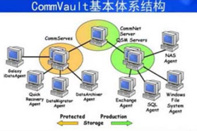 Commvault全方位助力企业实现基础架构现代化
