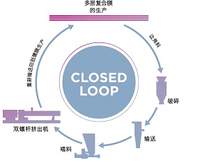 科倍隆交付创新型多层复合薄膜闭环生产方案