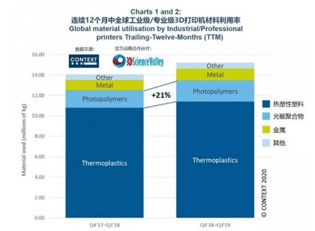 过去连续12个月中，塑料3D打印材料用量显著增长
