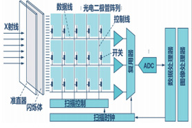 高性能数据转换器助力医疗成像系统