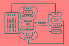 面向产品生命周期的电子产品可制造性设计如何Design for money