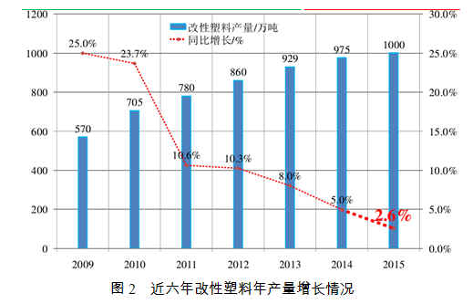 综述：改性塑料“十二五”成就及“十三五”展望