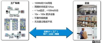5G画下智能制造的未来愿景，TSN正在驱动工业智能当前产业落地
