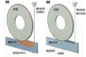 激光优化加工