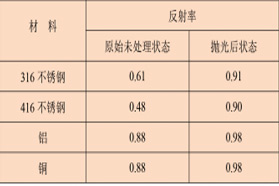 能量耦合系数对激光加工过程的影响