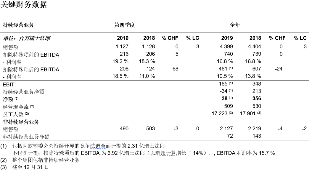 科莱恩在2019年提升了销售额并改善了基本盈利率