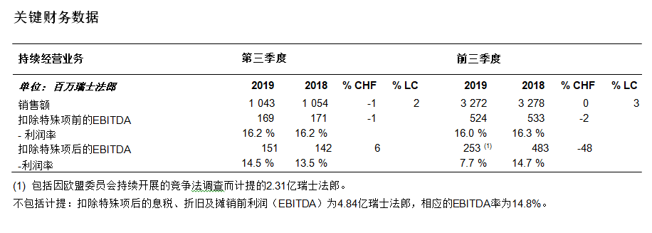 科莱恩在2019年前三季度提升了销售额并改善了基本盈利率