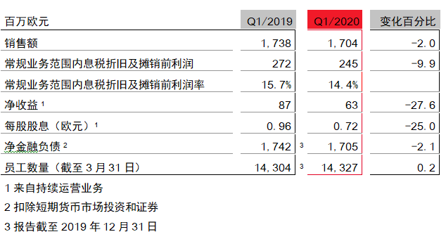 新冠疫情下，朗盛2020年一季度表现依然强劲