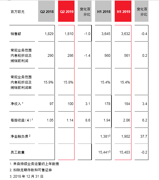朗盛第二季度业绩平稳，保持正轨