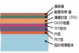 超快激光器在 OLED 切割中的应用