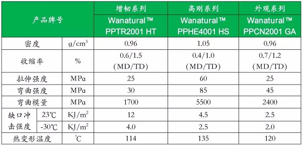 万华推出Wanatural™ 植物纤维改性聚丙烯助力绿色未来