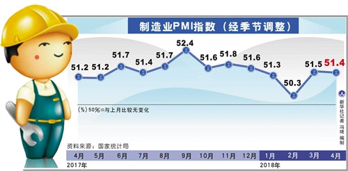 4月份中国制造业PMI为51.4%，保持景气区间