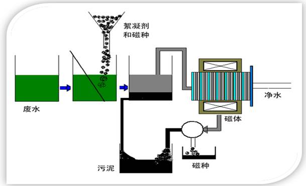 超导磁分离技术让污水变清水