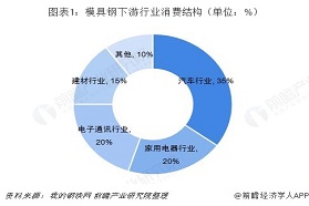 2019年中国模具钢行业下游产业发展情况分析 5G商用、家电产量增长带来了新希望