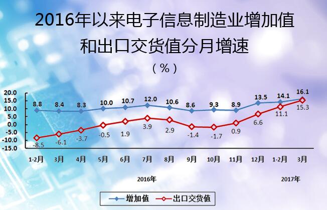 数据 | 2017年一季度电子信息制造业运行情况