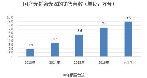 中国光纤激光器的发展与展望