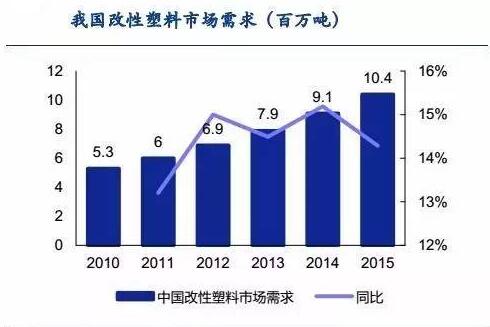 预计2019 年全球改性塑料需求量将达1.70亿吨