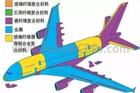 全球航空航天复材市场2022年可达429.7亿美元！商用飞机系主推手