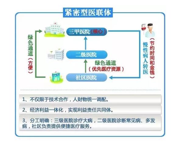 从医联体到医疗集团，2018年开始将彻底影响医械企业！