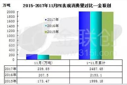2017年国内聚乙烯消费量大幅增加