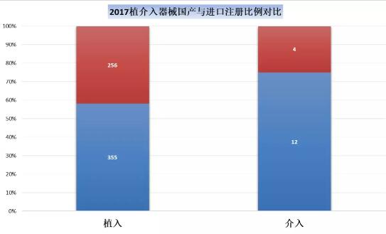 2017年度CFDA新批准的器械分析:植入材料和人工器官占首位