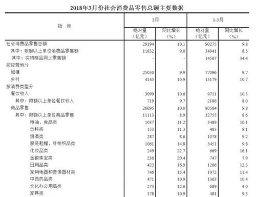 国家统计局公布数据：3月份化妆品交易达249亿元 ，大涨22.7%
