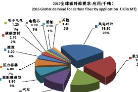 产销两旺：2017全球碳纤维复合材料市场报告（上）