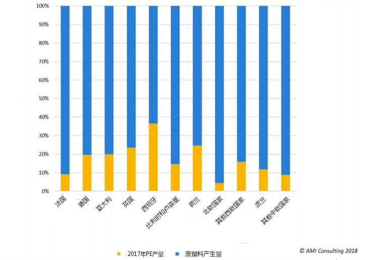 AMI发布欧洲塑料回收行业发展报告，机械回收技术正改变行业形态