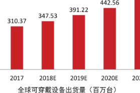 可穿戴设备的突破在于传感器技术